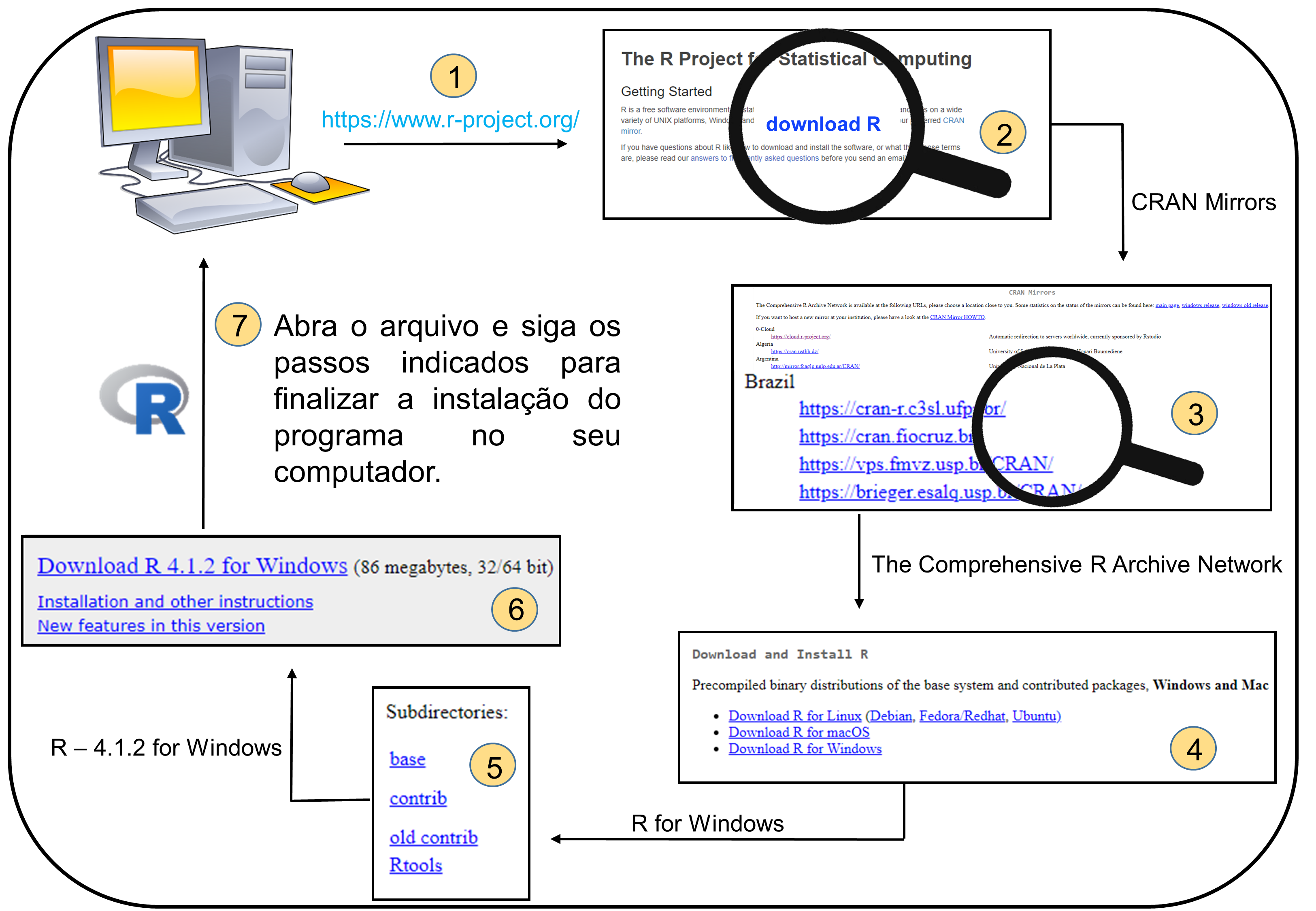 Esquema ilustrativo demonstrando os passos necessários para instalação do programa R no computador. Fonte das figuras: imagem [computador](https://pt.wikipedia.org/wiki/Computador_pessoal) e imagem da [lupa](https://openclipart.org/detail/185356/magnifier).