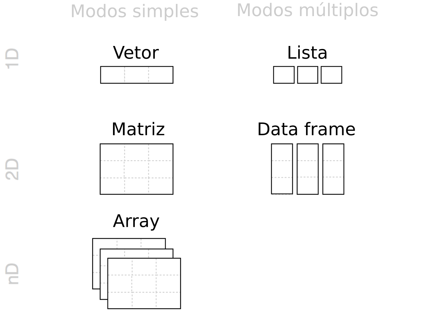 Estruturas de dados mais comuns no R: vetores, matrizes, arrays, listas e data frames. Adaptado de: Grolemund [-@grolemund2014].