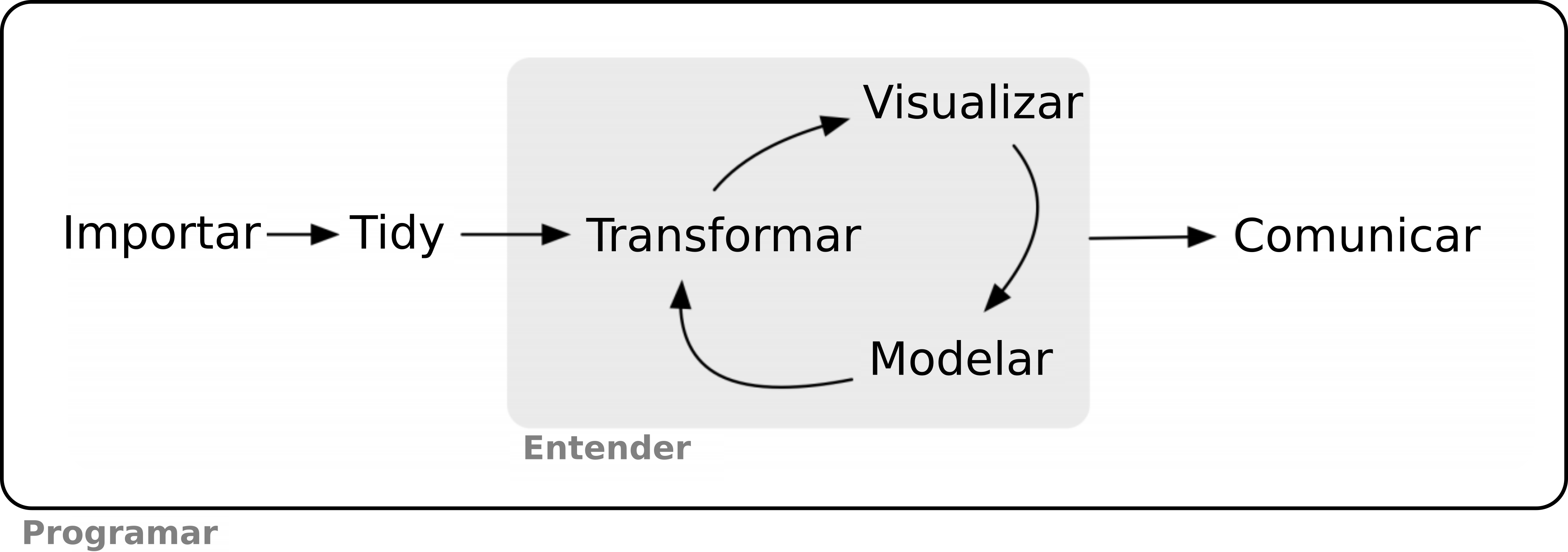 Modelo das ferramentas necessárias em um projeto típico de ciência de dados: importar, organizar, entender (transformar, visualizar, modelar) e comunicar, envolto à essas ferramentas está a programação. Adaptado de: Wickham & Grolemund [-@wickham2017].