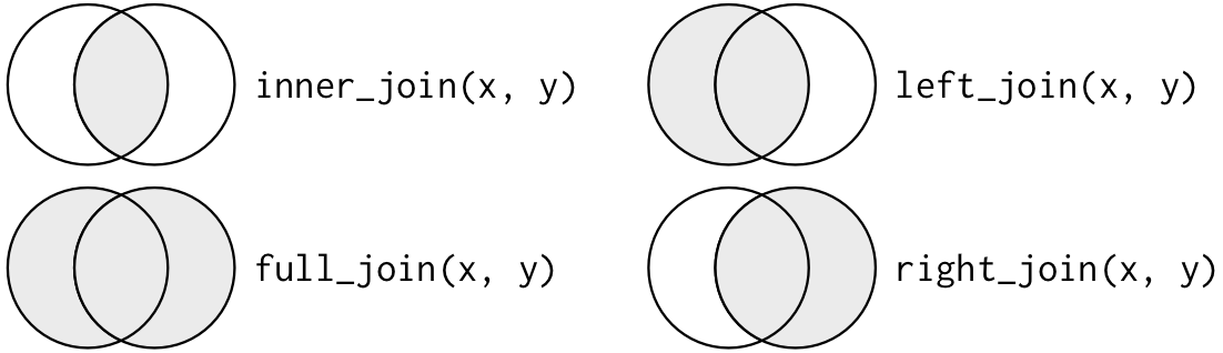 Diferentes tipos de joins, representados com um diagrama de Venn. Adaptado de: Wickham & Grolemund [-@wickham2017].