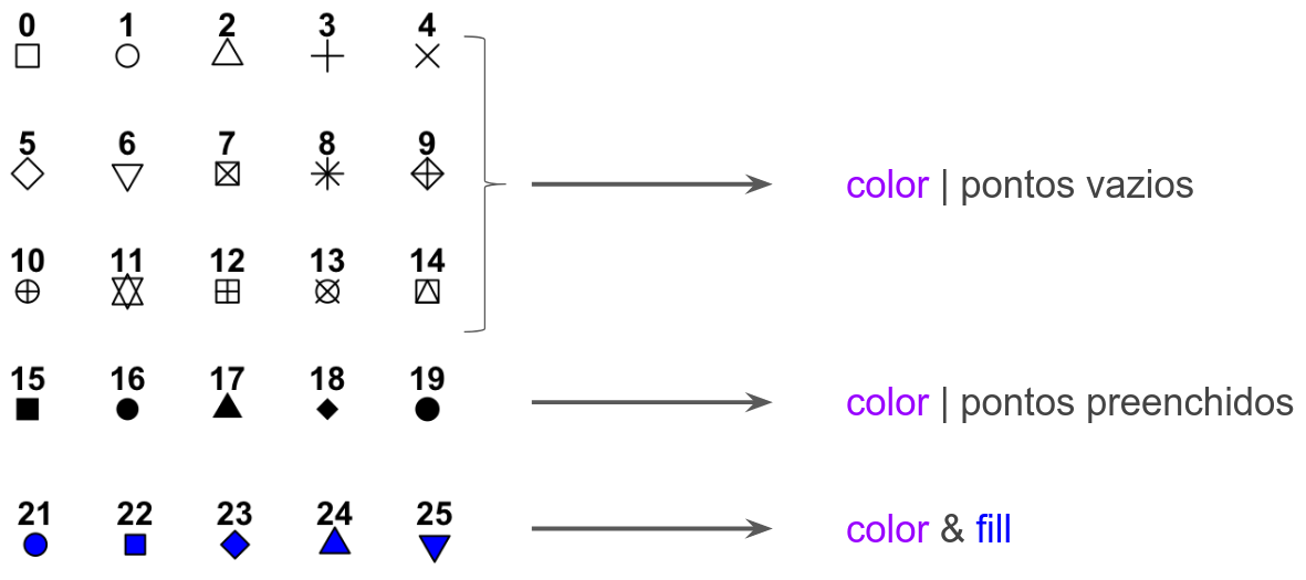 Tipos de símbolos disponíveis para representar pontos.