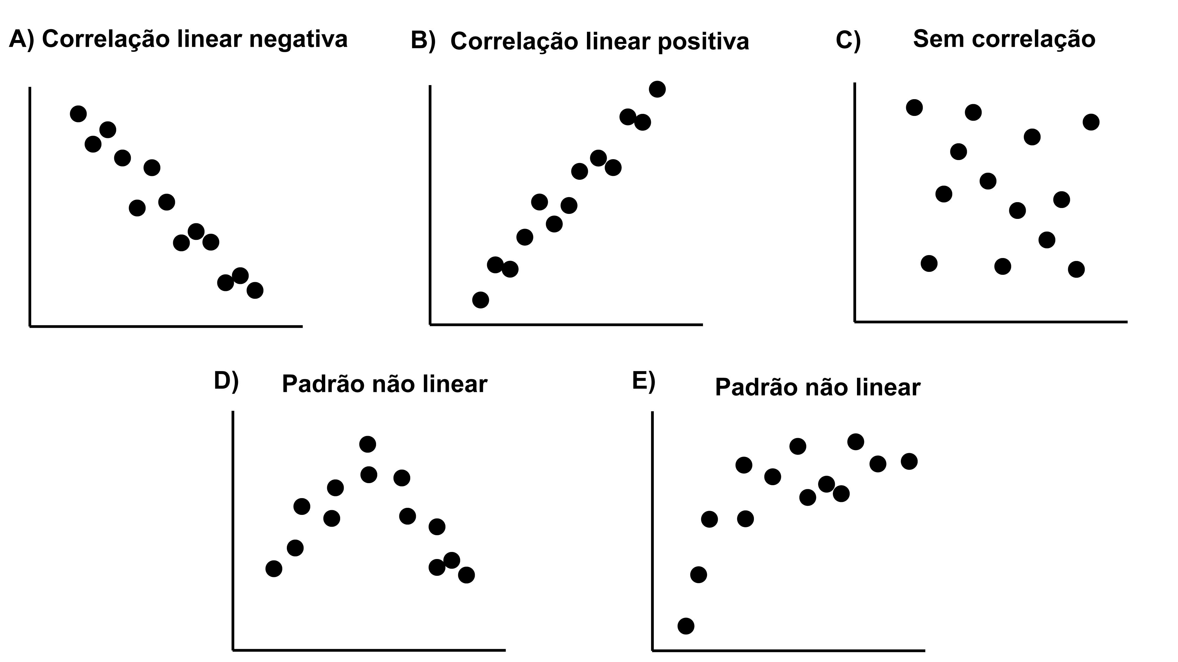 Exemplo de correlações negativa (A), positiva (B) e nula (C) e variáveis que não apresentam relações lineares entre si (D-E).