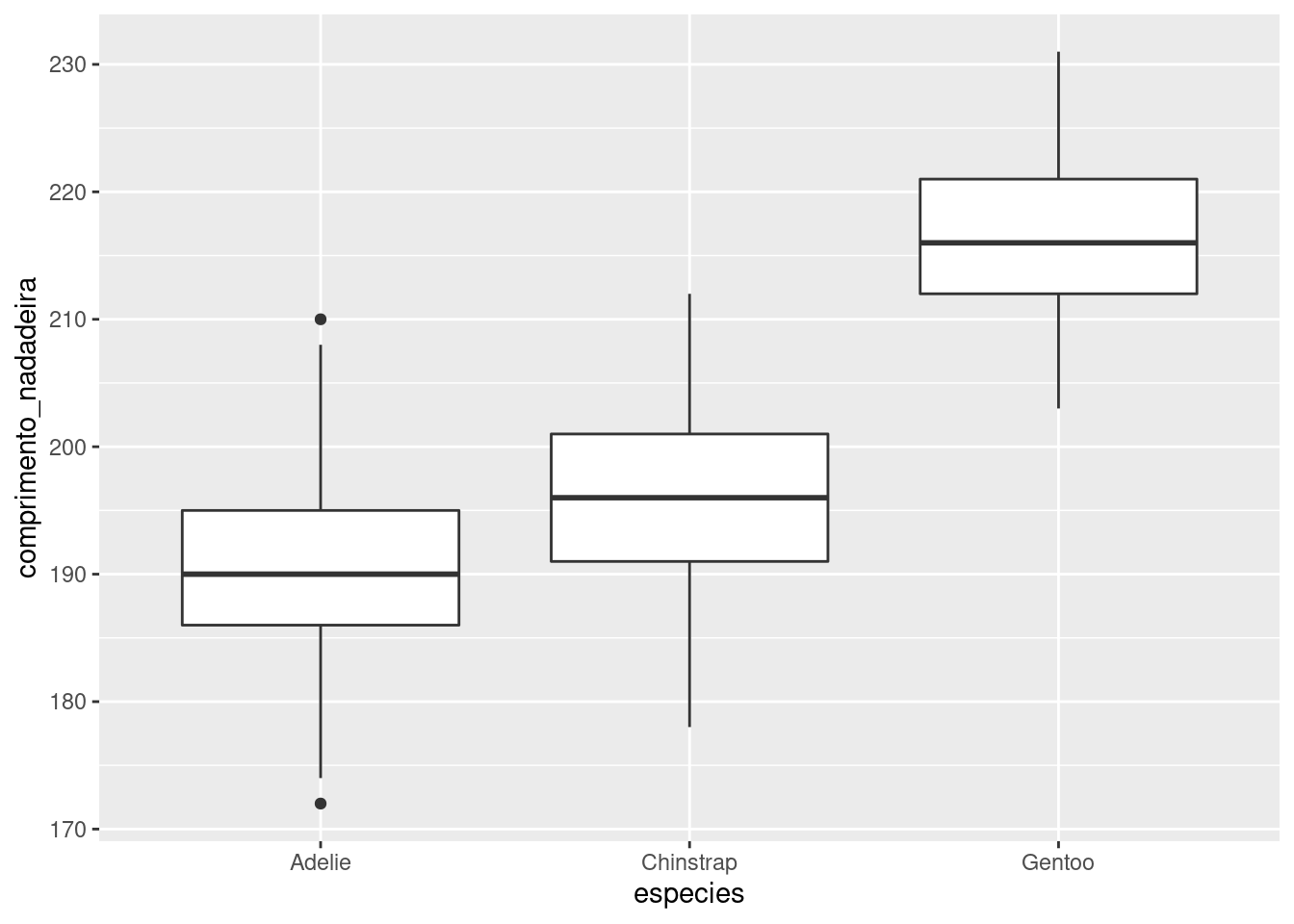 Gráfico de caixa para a variável `comprimento_nadadeira` para cada espécie de pinguim.