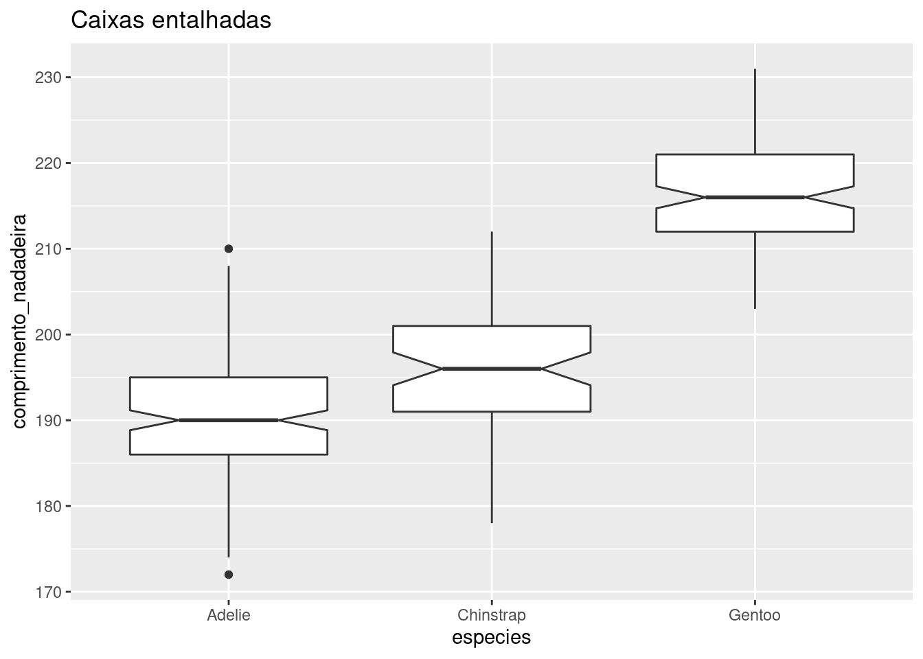 Gráfico de caixa para a variável `comprimento_nadadeira` para cada espécie de penguim, com entalhamentos.