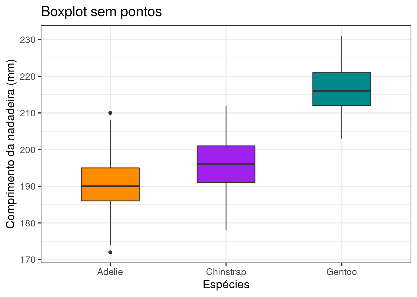 Gráfico de caixa combinado ou não com Gráfico de violino e jitter para a variável `comprimento_nadadeira` para cada espécie de penguim, com ajustes finos.