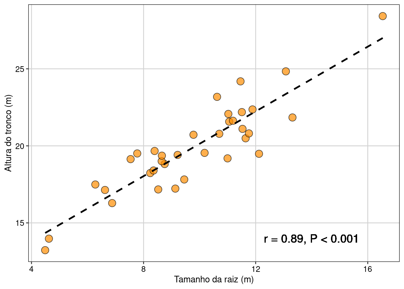Gráfico mostrando a relação entre as variáveis e uma linha de tendência dos dados.