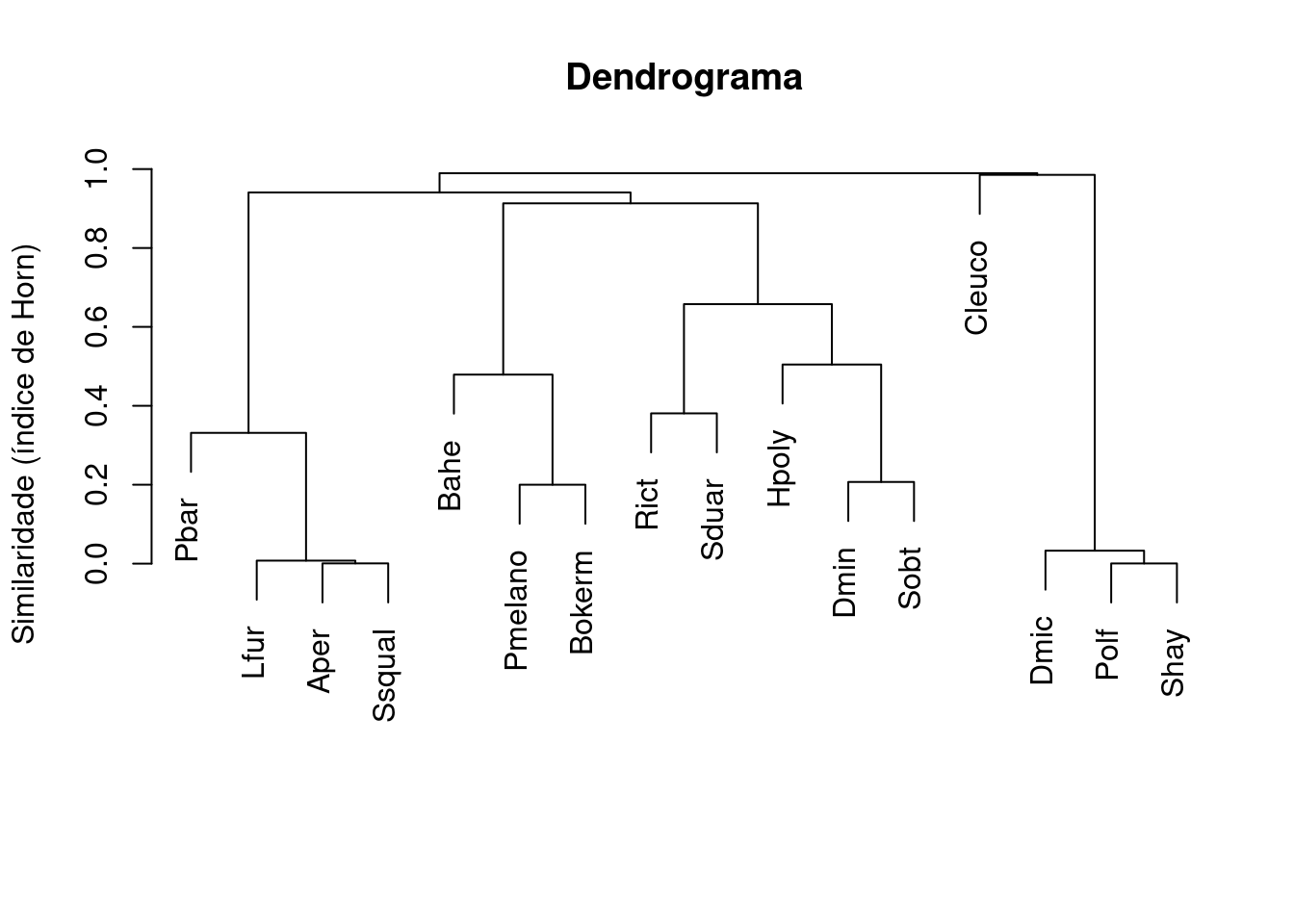 Dendrograma mostrando uma análise de agrupamento de anuros.