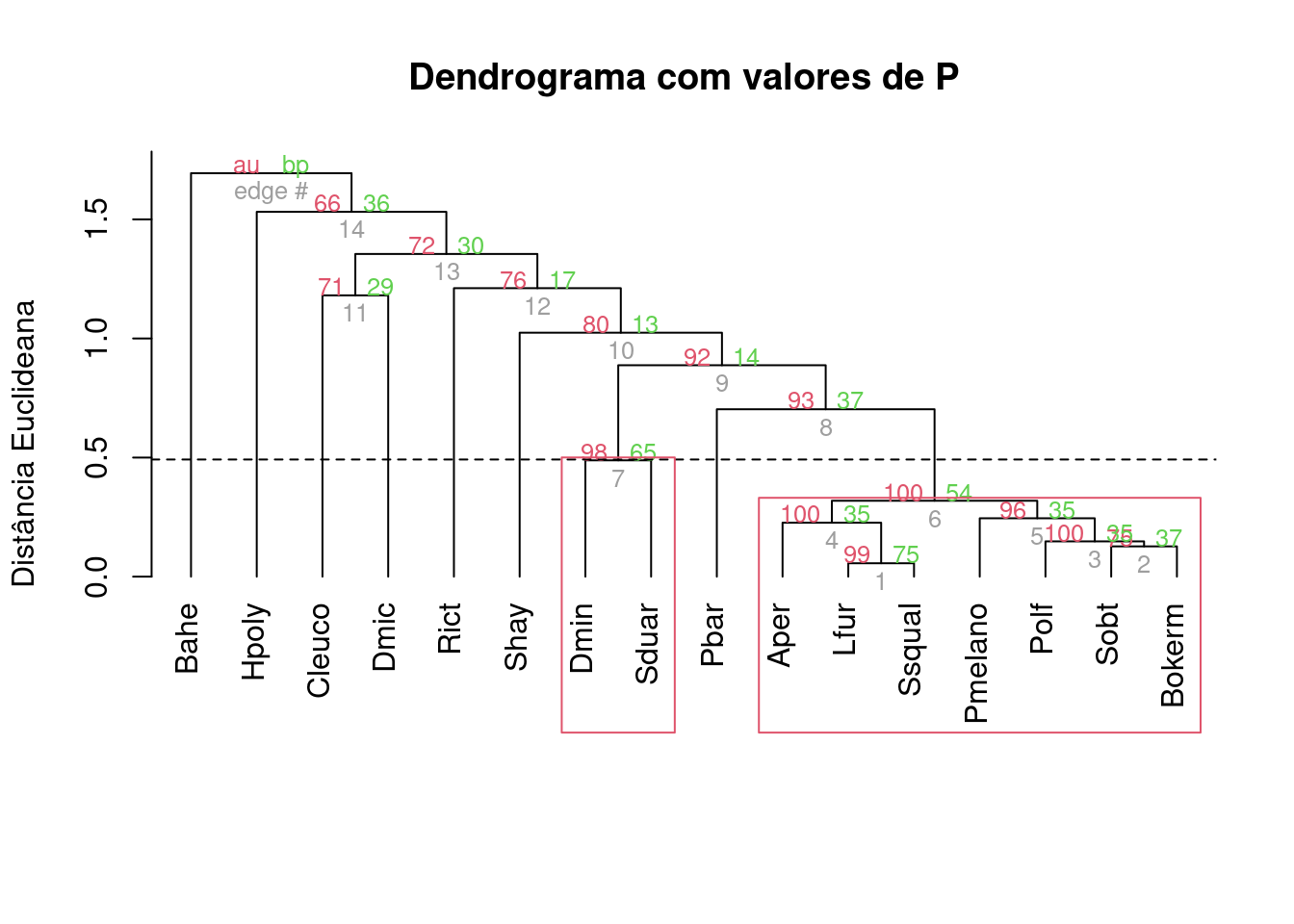 Dendrograma mostrando uma análise de agrupamento de anuros com uma linha de corte criada por bootstrap e usando distância de Hellinger.