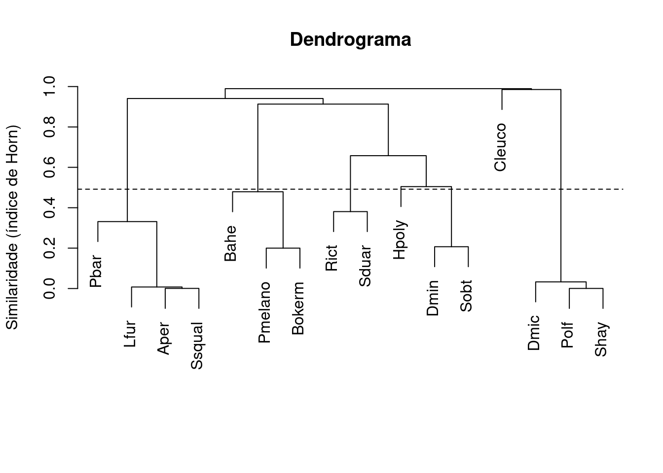 Dendrograma mostrando uma análise de agrupamento de anuros com uma linha de corte formando cinco grupos.