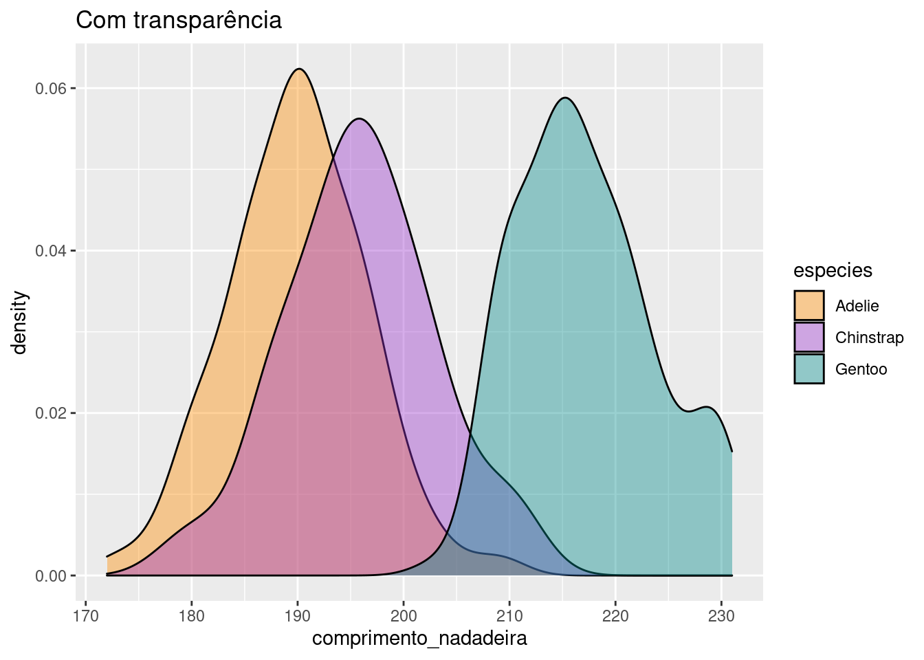 Gráfico de densidade da variável `comprimento_nadadeira` para diferentes espécies com e sem transparência.