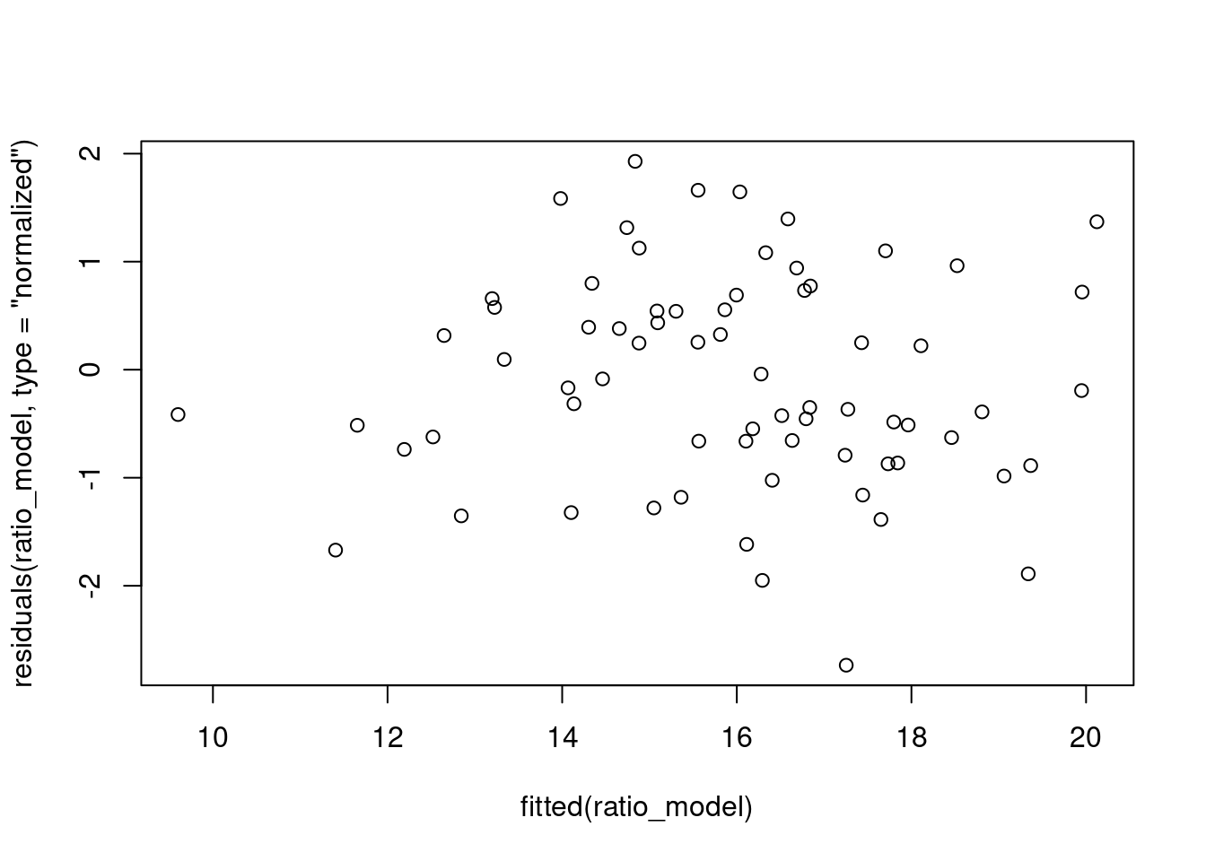 Gráfico dos resíduos em relação aos dados ajustados do modelo GLS Ratio.