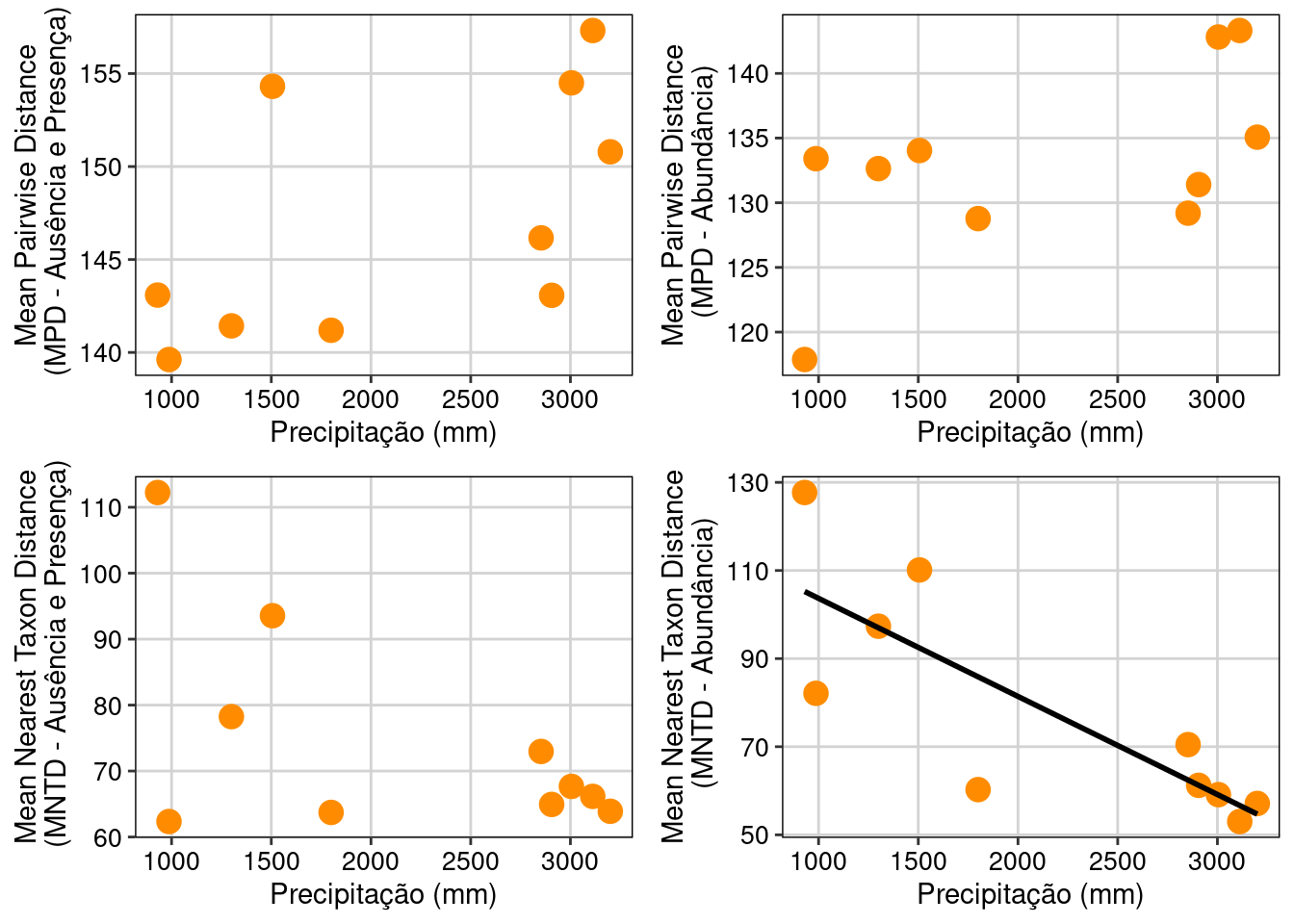 Relação de algumas métrica de diversidade alfa filogenética e valores de precipitação.
