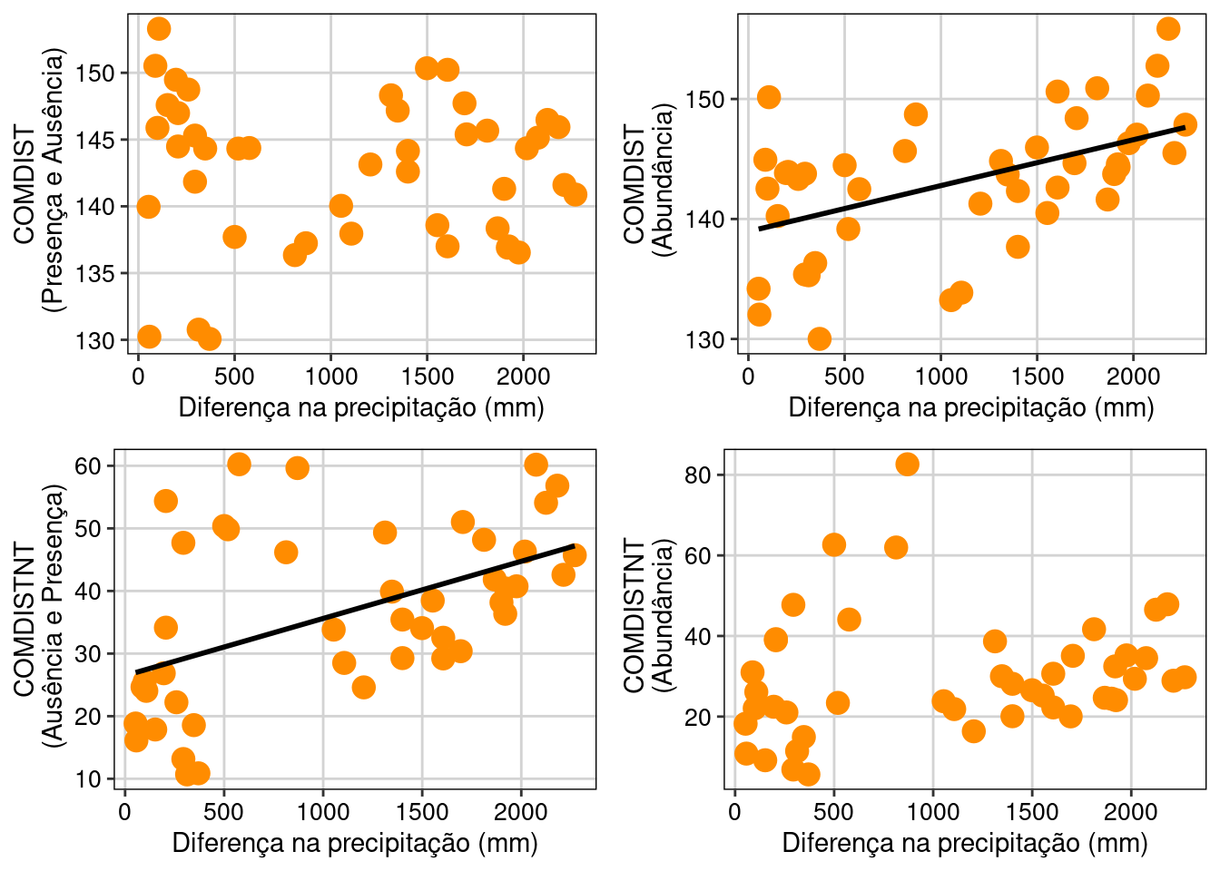 Relação de algumas métrica de divergência diversidade beta filogenética e valores de precipitação.