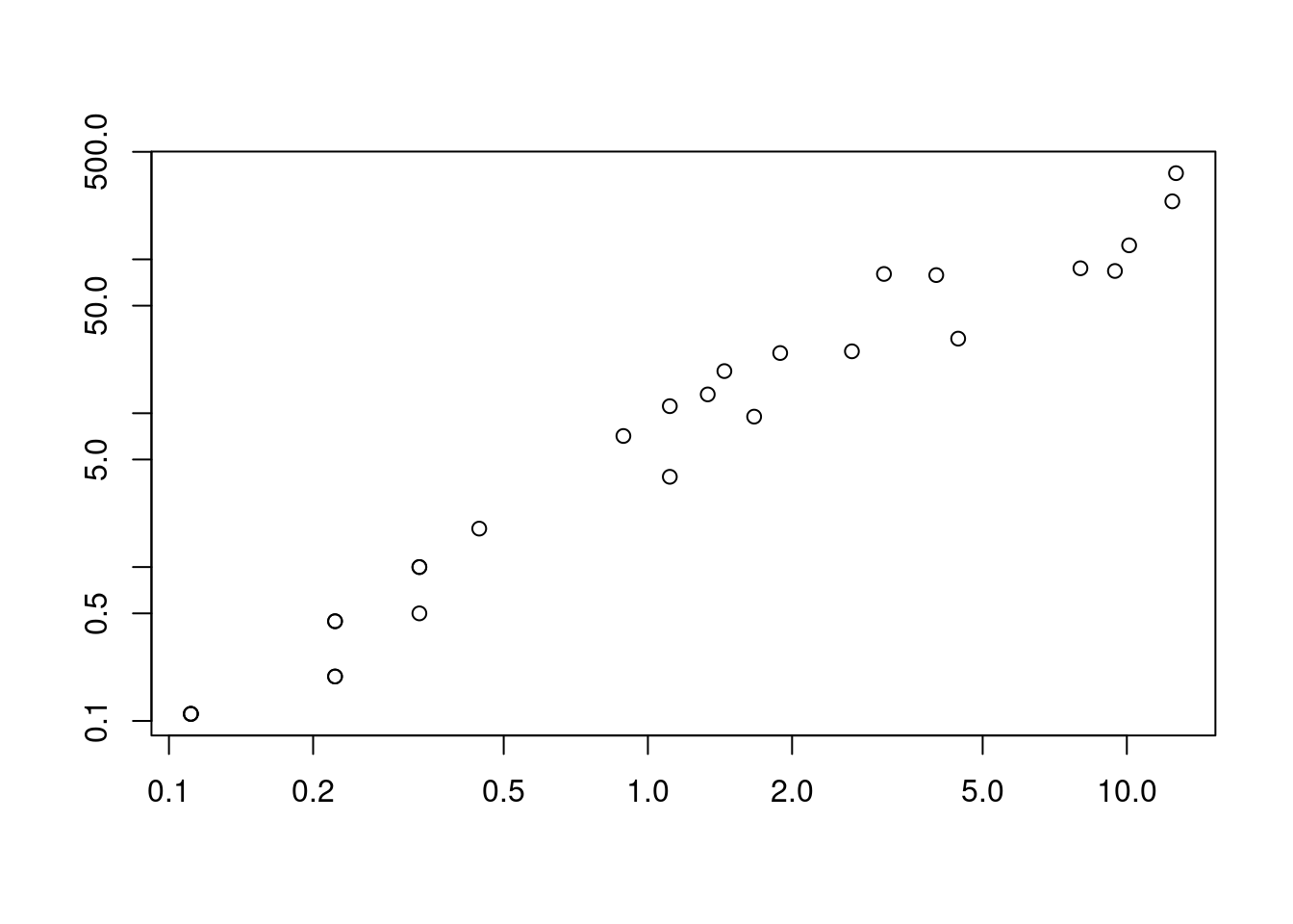 Gráfico mostrando a média-variância para dados de abundância multivariada.