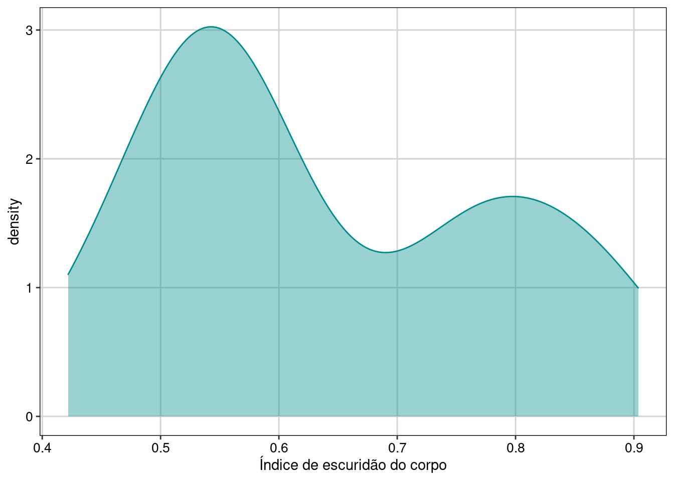 Gráfico para explorar a distribuição da variável resposta.