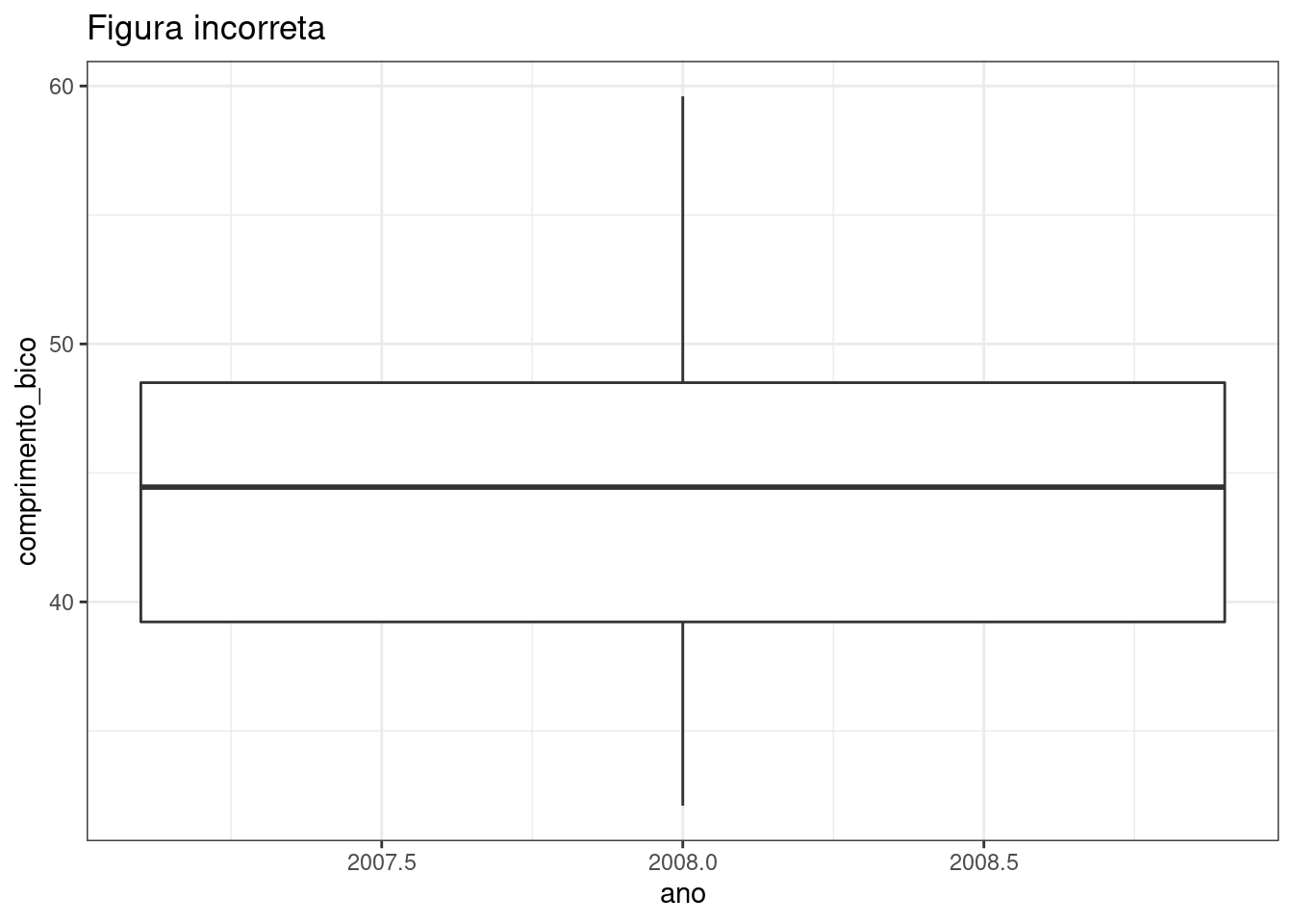 Gráficos mostrando erros comuns na criação de gráficos no pacote `ggplot2`.