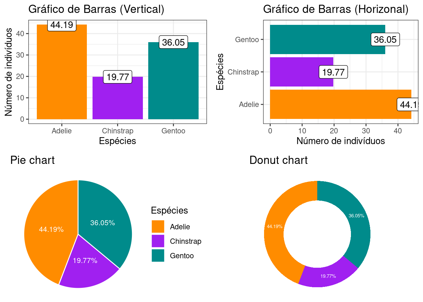 Comparação da proporção de indivíduos por cada uma das três espécies dos dados feita através de gráfico de barras, setores do tipo *pie* e setores do tipo *donuts*.