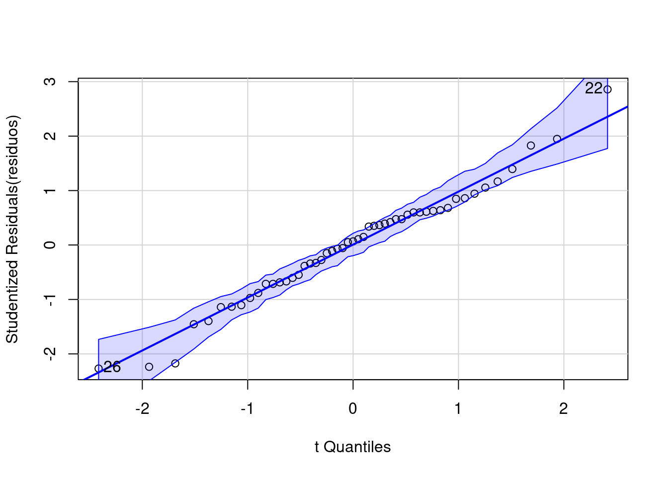 Normalidade dos resíduos usando o QQ-plot.