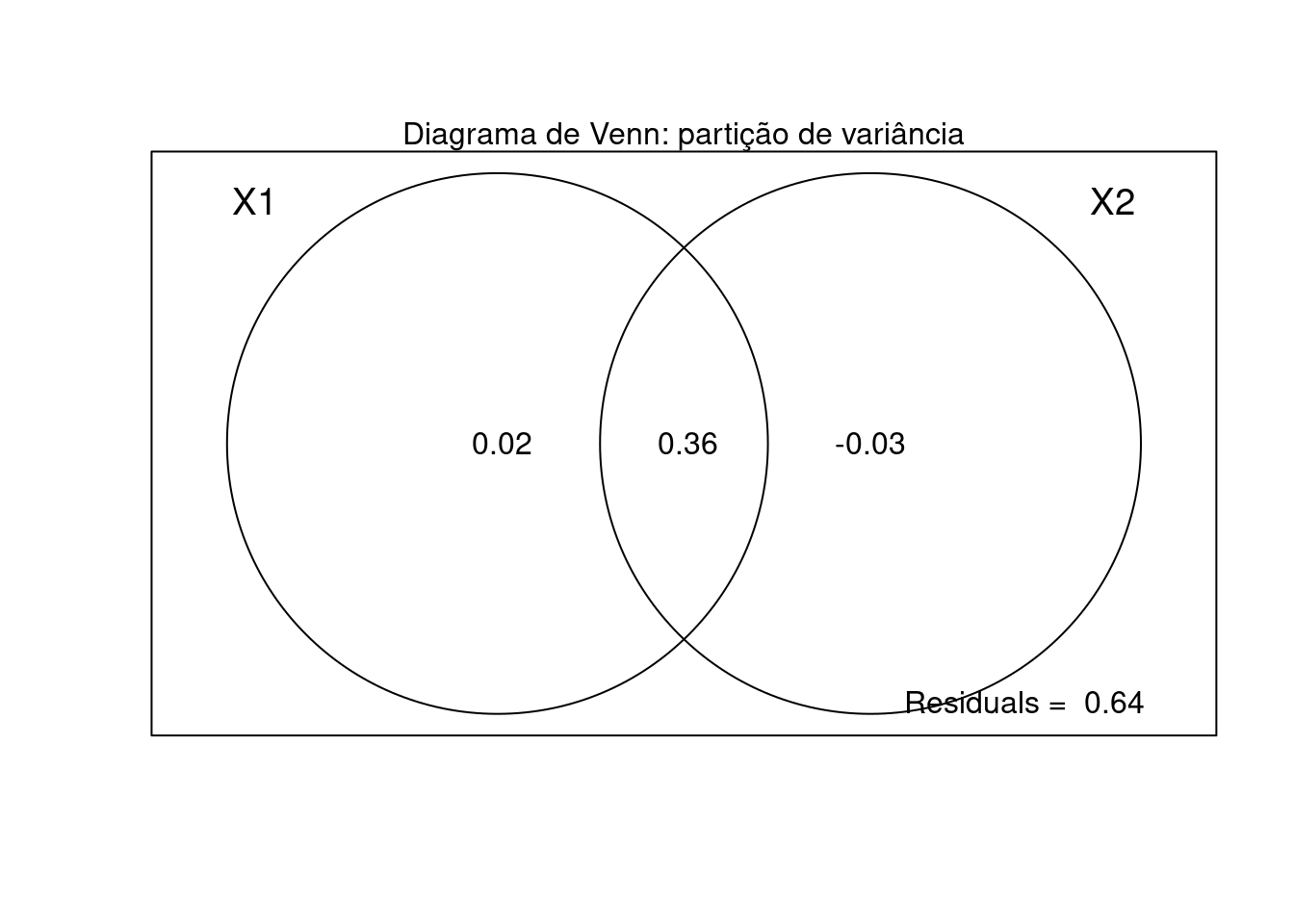 Diagrama de Venn mostrando a partição de variância da RDA.