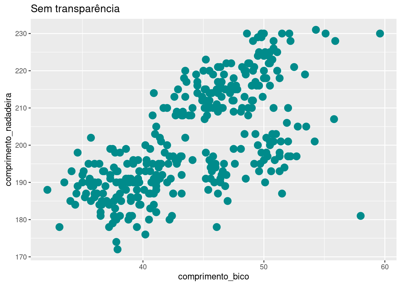 Gráfico de dispersão relacionando as variáveis `comprimento_bico` e `comprimento_nadadeira` para cada espécie de penguim, com alterações na cor, tamanho e preenchimento dos pontos.