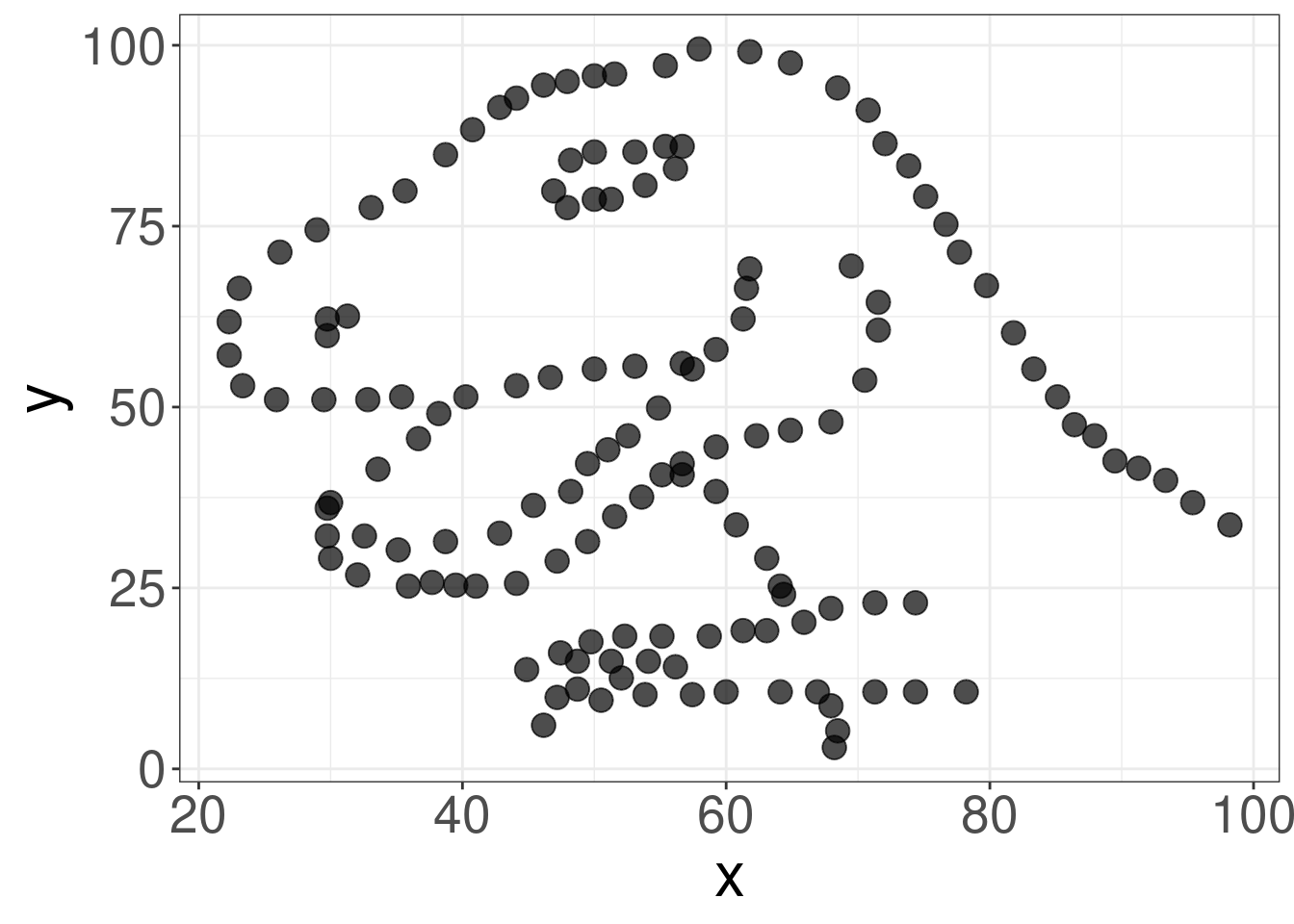 Gráfico de dispersão relacionando as variáveis `x` e `y` formando um dinossauro.