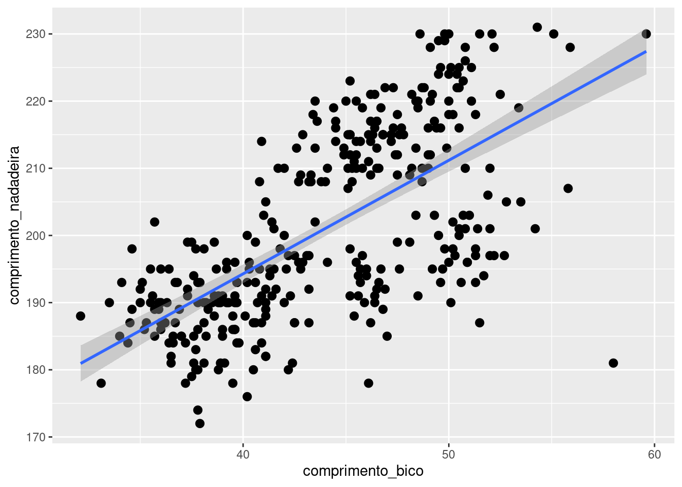 Gráfico de dispersão relacionando as variáveis `comprimento_bico` e `comprimento_nadadeira` para cada espécie de penguim, com linhas de ajustes estatísticos.